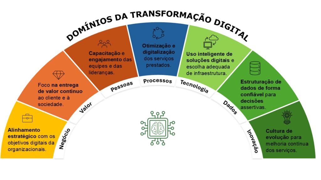 agile 2025 transformação estratégica do setor público